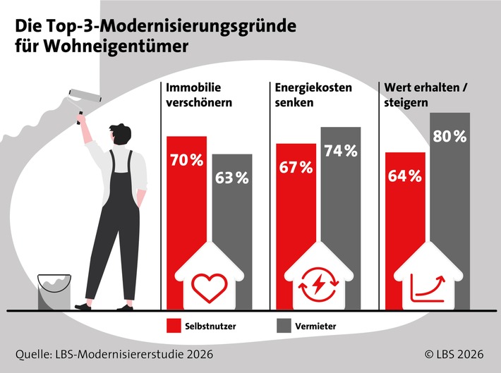 Modernisierungsbedarf hoch - Umsetzung stockt