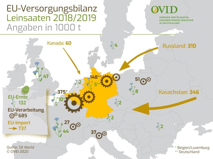 EU entscheidet über die Zukunft von Leinsaaten