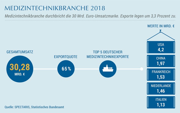Medizintechnikbranche durchbricht zum ersten Mal die 30 Milliarden Euro-Umsatzmarke