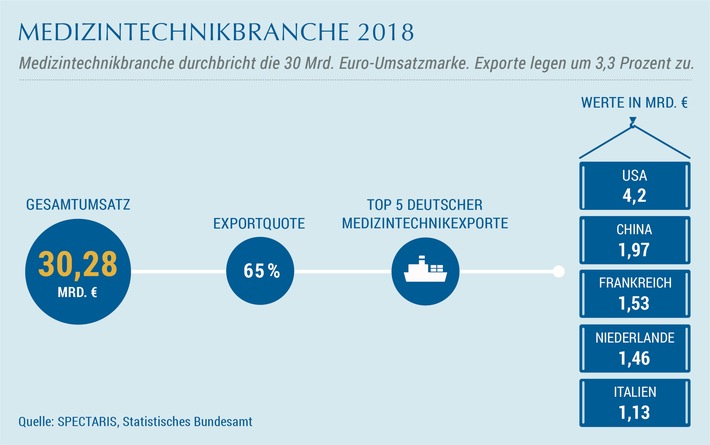 Medizintechnikbranche durchbricht zum ersten Mal die 30 Milliarden Euro-Umsatzmarke