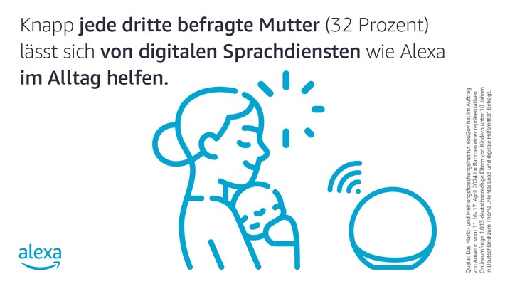 YouGov-Studie: Sprachdienste wie Alexa erleichtern fast jeder dritten Mutter den Alltag