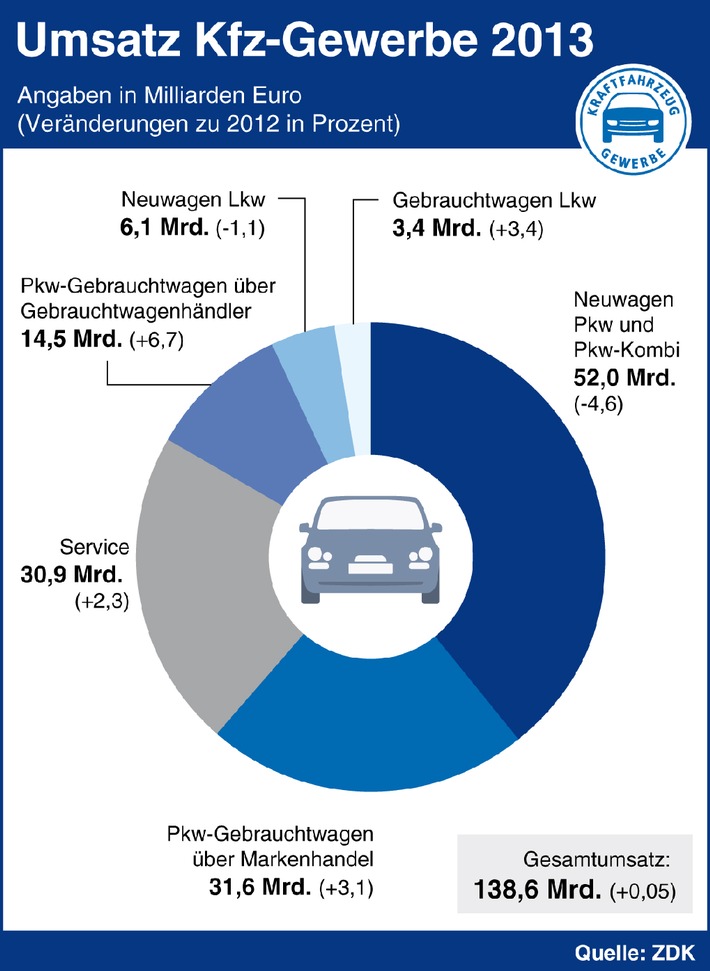 Kfz-Gewerbe: Gebrauchtwagen und Service retten die Bilanz 2013