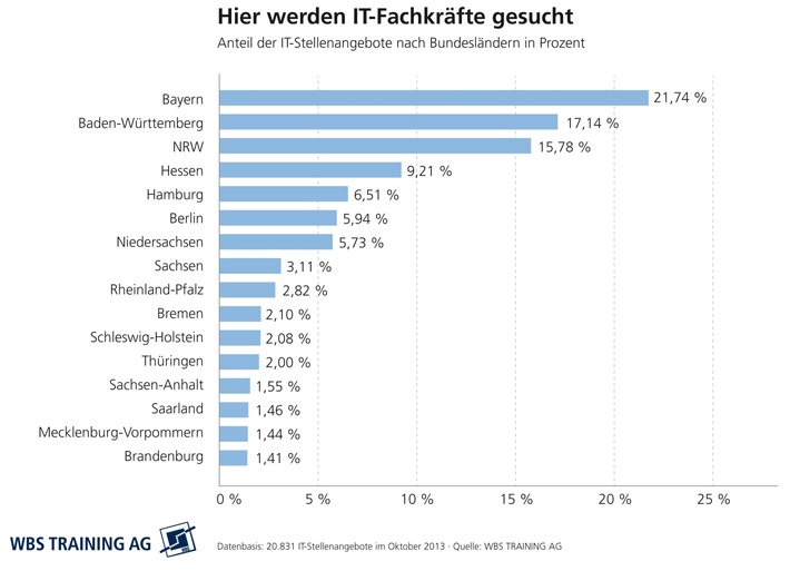 Weiterbildung gegen den IT-Fachkräftemangel / WBS Training AG analysiert Stellenmarkt für IT-Berufe (FOTO)