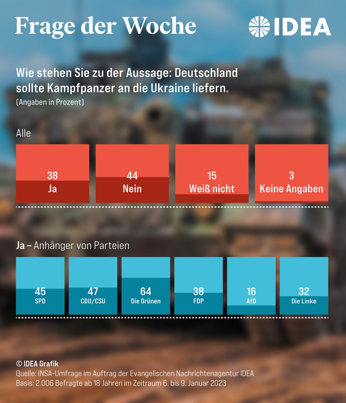 Ukraine: Relative Mehrheit gegen die Lieferung von Kampfpanzern