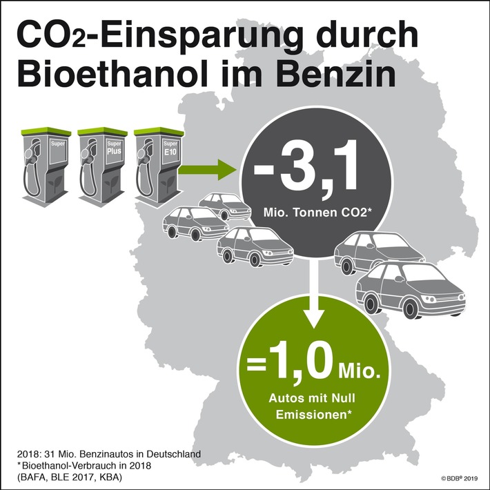 Emissionshandel im Verkehr gut für Klima und Verbraucher: Ausnahme vom CO2-Preis für Biokraftstoffe