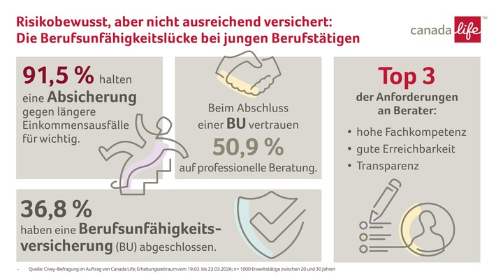 Risikobewusst, aber unterversichert: Junge Berufstätige und Berufsunfähigkeit