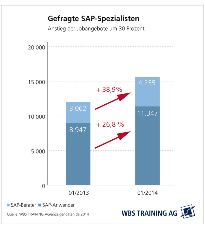 30 Prozent mehr Stellenangebote: Unternehmen suchen verstärkt SAP-Berater und -Anwender / Weiterbildungsspezialist WBS Training AG analysiert Jobmarkt für SAP-Berufe (FOTO)