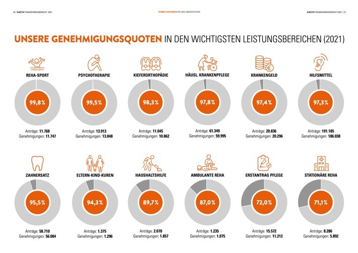 Der Transparenzbericht informiert über Genehmigungsquoten der VIACTIV in den wichtigsten Leistungsbereichen und bietet wissenswerte Hintergrundinformationen zu
Hilfsmitteln, Rehabilitation und Vorsorge, innovativer Medizin, psychischer Gesundheit sowie zu Leistungen der Pflegeversicherung. / Weiterer Text über ots und www.presseportal.de/nr/121326 / Die Verwendung dieses Bildes für redaktionelle Zwecke ist unter Beachtung aller mitgeteilten Nutzungsbedingungen zulässig und dann auch honorarfrei. Veröffentlichung ausschließlich mit Bildrechte-Hinweis.
