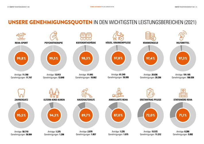 Transparenz: offen über Qualität, Leistung und Kosten sprechen / Mehr Aufklärung, mehr sichtbare Qualität, darauf setzt die VIACTIV Krankenkasse in ihrem neuen Transparenzbericht