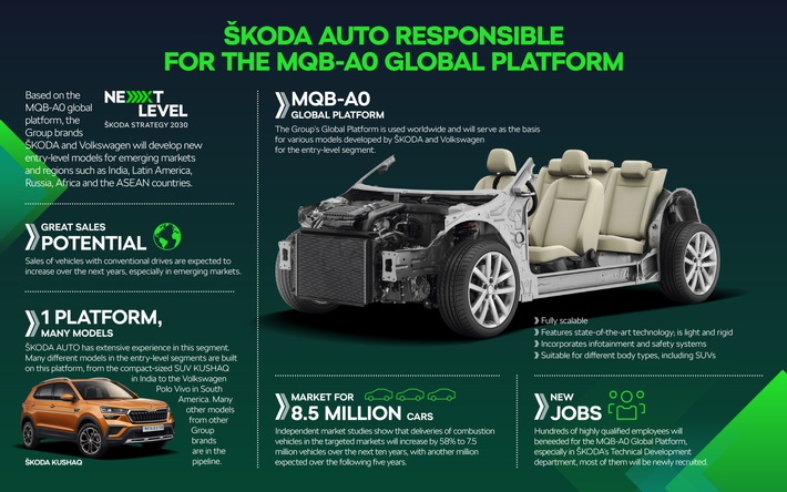 ŠKODA AUTO SIMPLY CLEVER PODCAST 2.0 zur Entwicklung der MQB-A0 Global Plattform