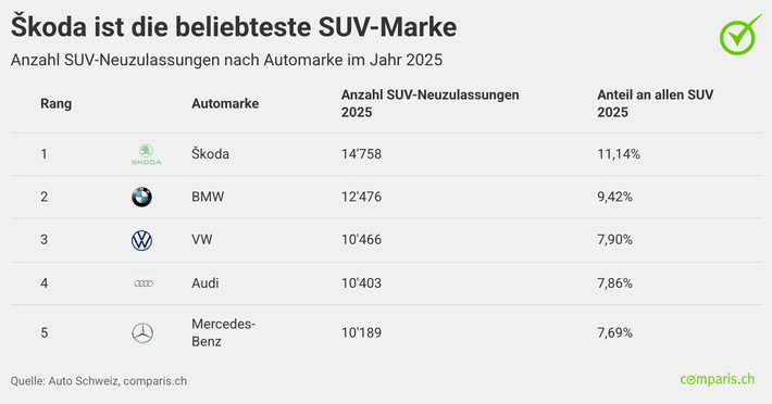 Medienmitteilung: Der Vormarsch der SUV geht weiter: Die 58-Prozent-Marke bei den Neuzulassungen ist überschritten