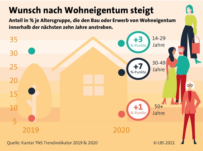 Der Weg ins Familiennest: Solide planen, sicher finanzieren