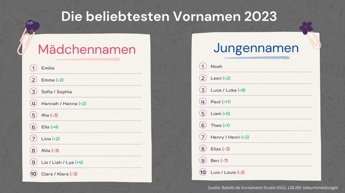 Vornamensstudie: Das sind die beliebtesten Vornamen 2023