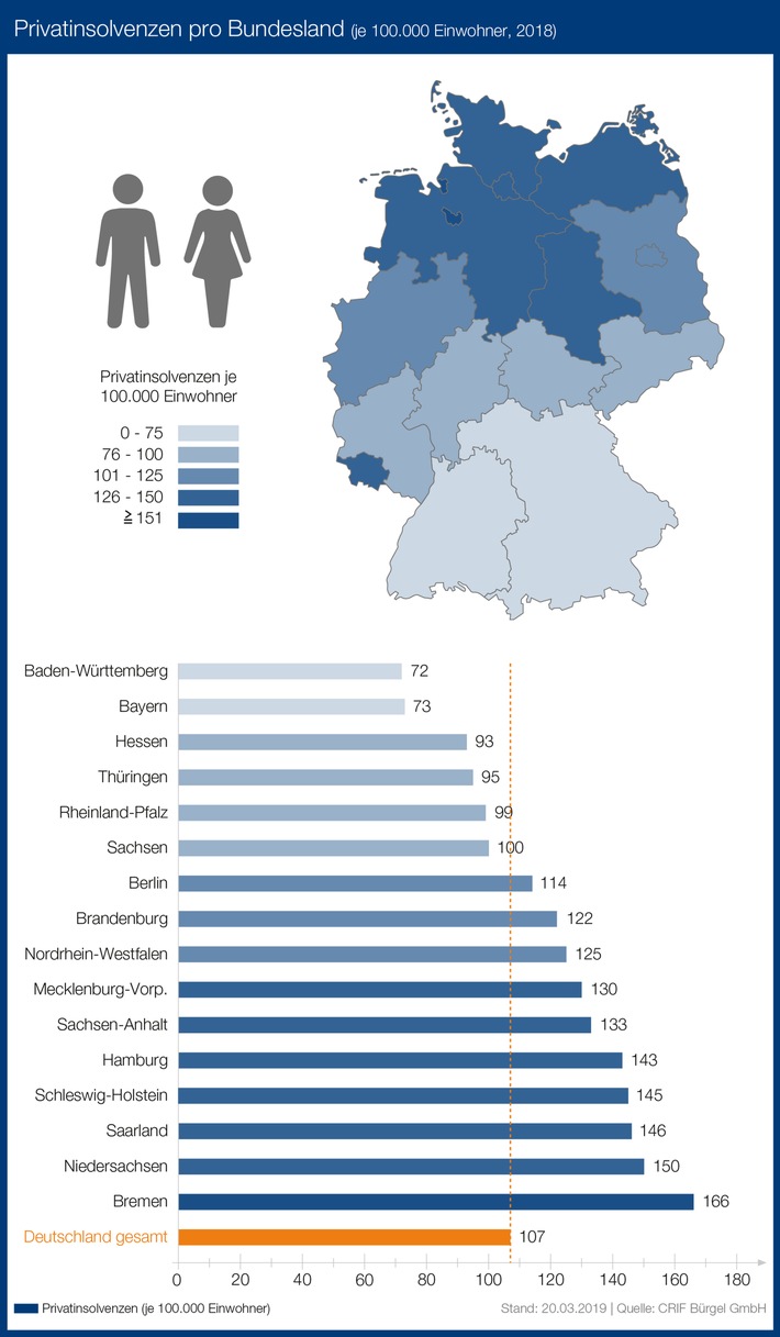 Schuldenbarometer 2018: Privatinsolvenzen sinken auf den niedrigsten Stand seit 2004 / Bremen bleibt trotz starkem Rückgang Pleitehochburg