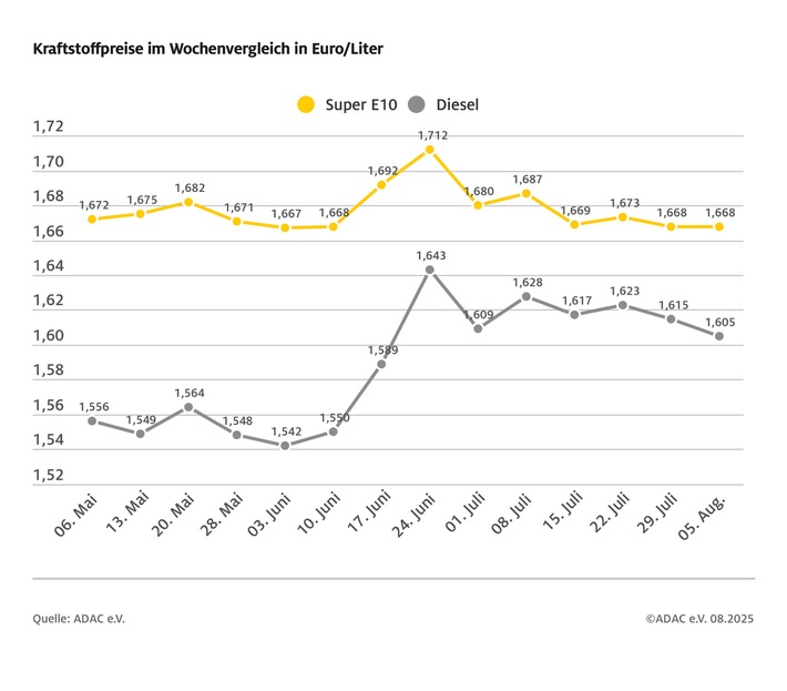 Diesel um einen Cent günstiger / ADAC: Rückgang nur ein kleiner Schritt in die richtige Richtung / Benzinpreis im Wochenvergleich unverändert