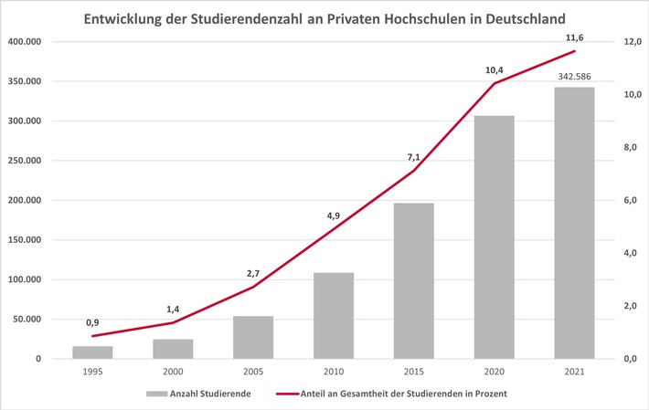 20230605_Entwicklung der Studierendenzahl an Privaten Hochschulen in Deutschland.jpg