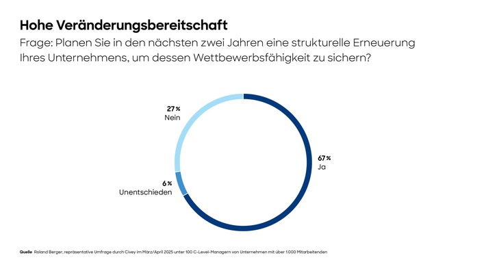 Roland Berger-Studie: Zwei von drei Unternehmen sehen die Notwendigkeit für einen Neustart in der Krise, doch mehr als ein Drittel fühlt sich strategisch nicht gut vorbereitet