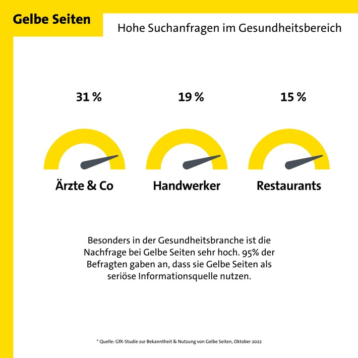 Ärzte profitieren von Gelbe Seiten