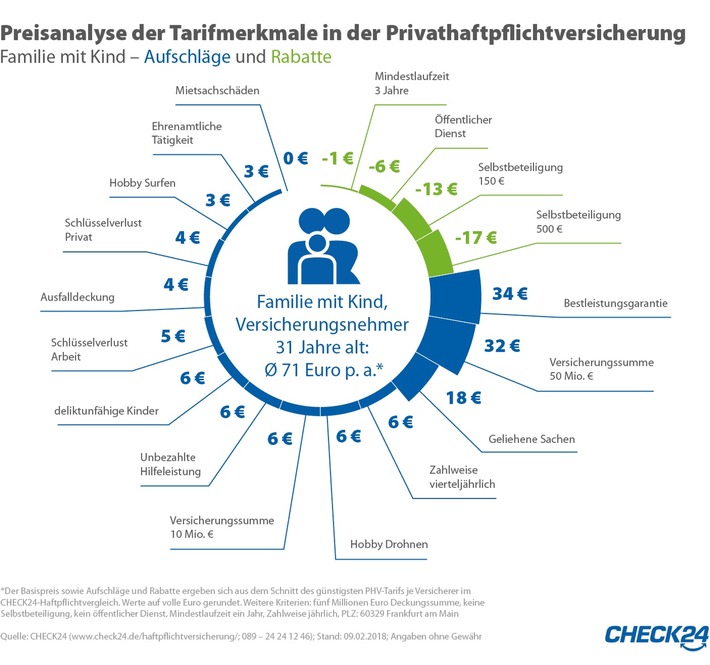 Tarifmerkmale der Privathaftpflichtversicherung: mehr Leistung für wenig Aufpreis