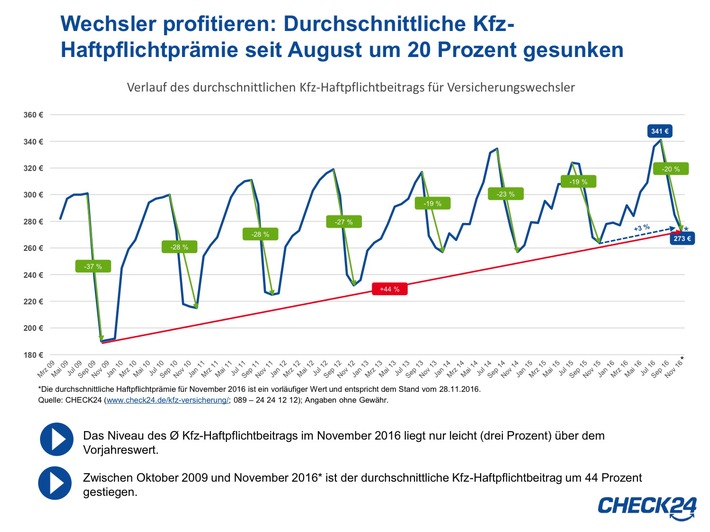 Sonderkündigungsrecht ermöglicht Kfz-Versicherungswechsel nach dem 30.11.