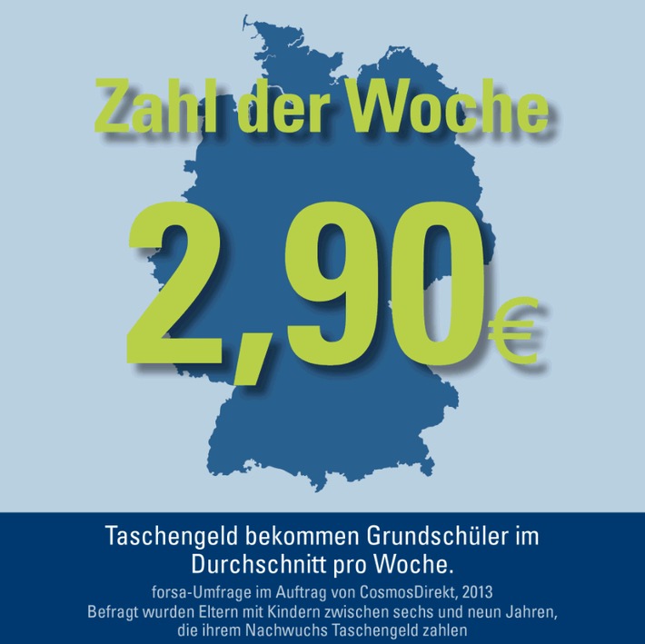 Zahl der Woche: 2,90 Euro Taschengeld bekommen Grundschüler im Durchschnitt pro Woche (BILD)