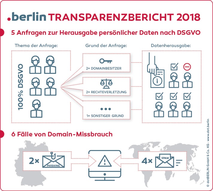 dotBerlin: Erste Domain-Registry veröffentlicht Transparenzbericht