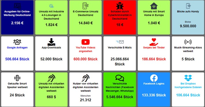 Digitalisierung in Echtzeit / Mit dieser Live-Grafik wird das Ausmaß der Digitalisierung für jeden greifbar