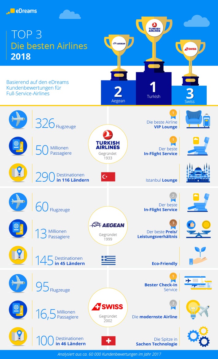 Weltweit beliebteste Full-Service-Airlines 2018: Lufthansa, Swiss und Austrian in den Top 10 / basierend auf einer Kundenanalyse vom Online-Reiseportal eDreams