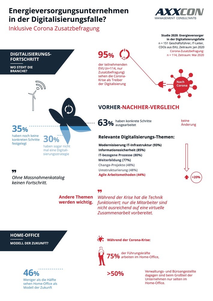 EVU in der Coronakrise: Digitalisierungsschub mit Hindernissen / Energieversorger-Manager ziehen Homeoffice vor / Mitarbeiter aber überwiegend im Firmenbüro