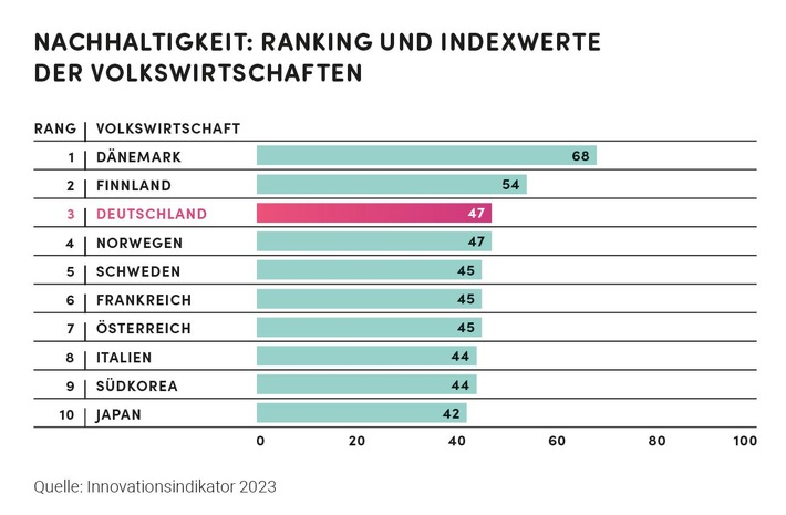 Innovationsindikator 2023: Deutschland auf Rang 10 von 35 Volkswirtschaften, zu wenig Innovationsdynamik spürbar