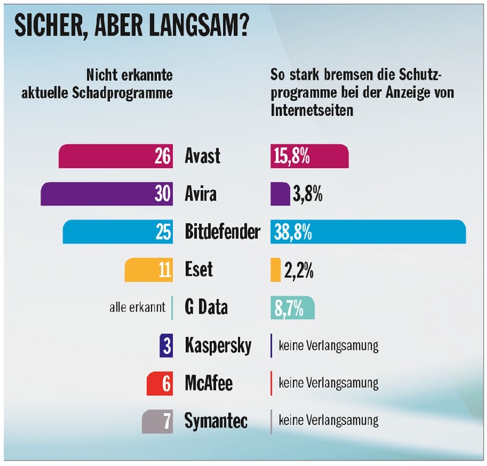 COMPUTER BILD-Test: Drei von acht Sicherheitspakete bekommen Note &quot;mangelhaft&quot; bei der Erkennung aktueller Schädlinge