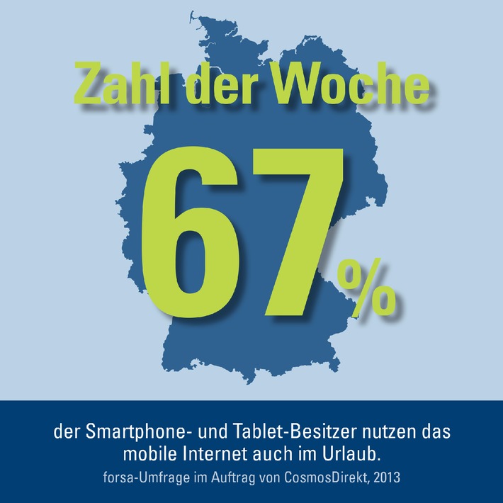 Zahl der Woche: 67% der Smartphone- und Tablet-Besitzer nutzen das mobile Internet auch im Urlaub (BILD)