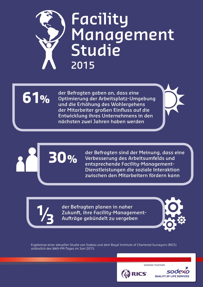 Der Trend geht zum integrierten Facility Management / Sodexo stellt aktuelle Studien zu Lebensqualität und integriertem Facility Management auf der EXPO REAL 2015 vor