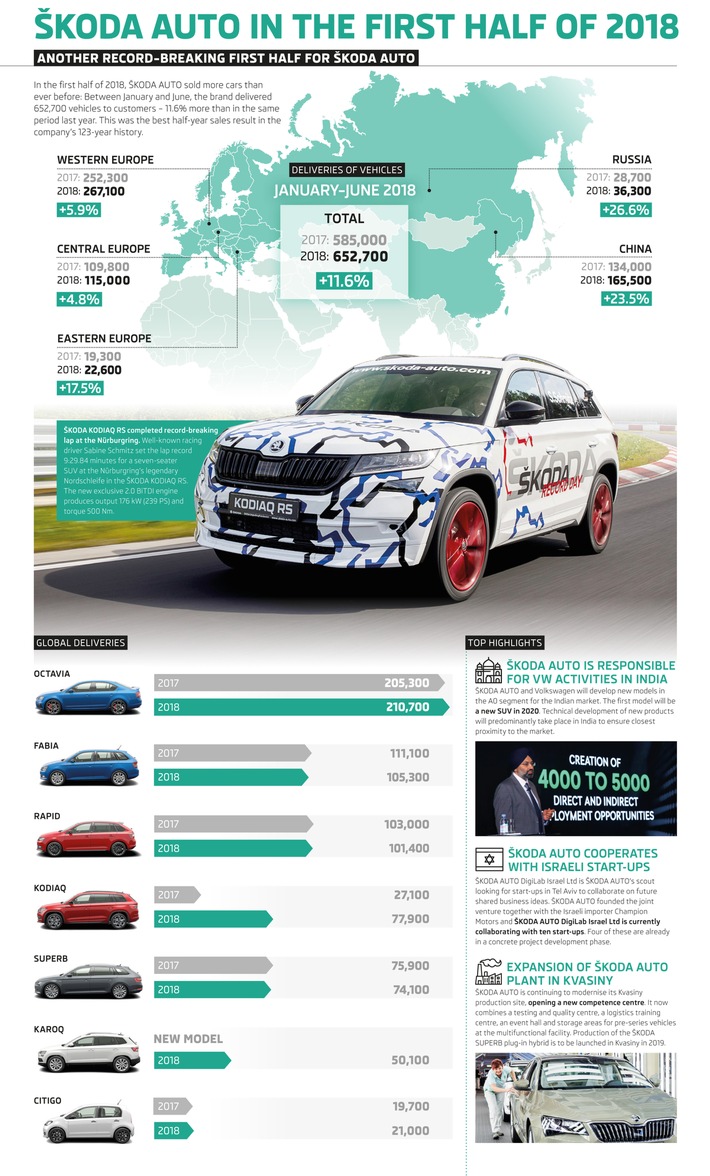 SKODA weiter auf Rekordkurs: mehr als 650.000 Auslieferungen im ersten Halbjahr 2018 und bester Juni aller Zeiten (FOTO)