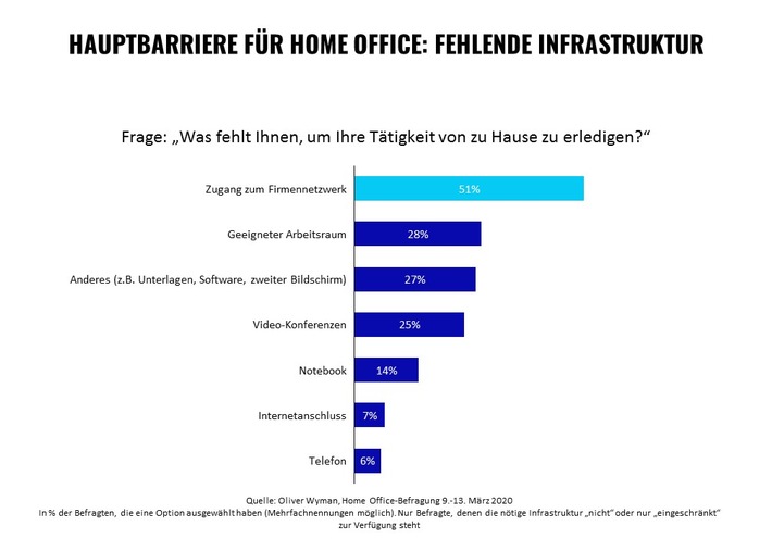 Home Office: Kein Standard in der Schweiz