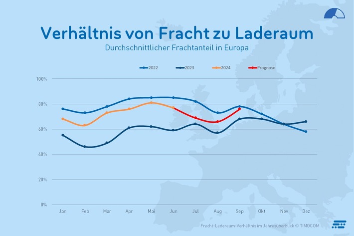 TIMOCOM Transportbarometer: Wenn die Konjunktur anzieht, droht Mangel an Transportkapazitäten