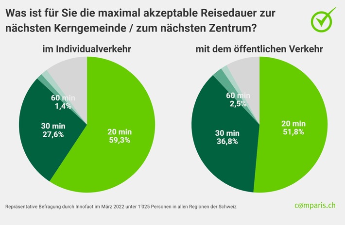 Medienmitteilung: Schweizer wollen auf dem Land wohnen – aber höchstens 20 Minuten vom nächsten Zentrum entfernt