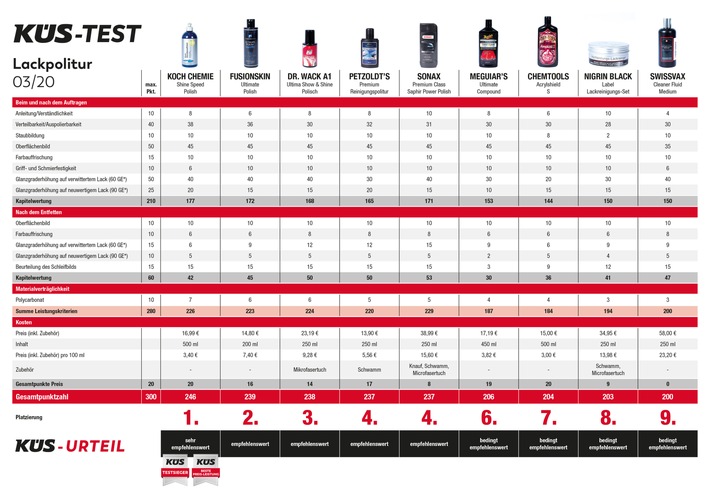 KÜS testet Autopolituren: Neuer Glanz für matte Lacke / Neun Premiumprodukte im Praxisvergleich - die teuerste Politur ist die schlechteste