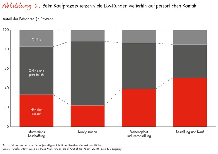 Bain-Studie zum europäischen Lkw-Markt / Truck-Hersteller können mit alternativen Antrieben und neuen Technologien punkten