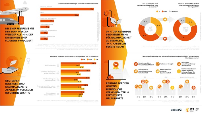 ITB Berlin und Statista: Wie Umweltbewusstsein das Verhalten der Reisenden beeinflusst