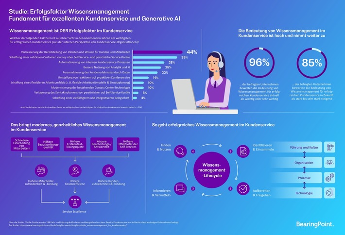 Studie: Wissensmanagement ist die Basis für erfolgreichen Kundenservice im KI-Zeitalter