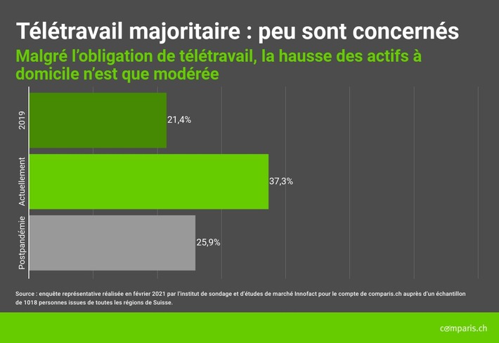 Communiqué de presse : Hausse dérisoire du télétravail malgré la contrainte réglementaire