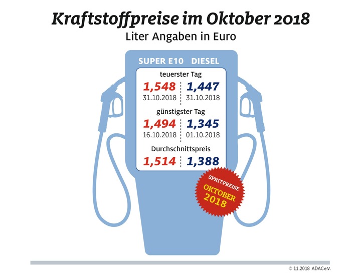 Oktober teuerster Tankmonat seit Jahren / Nochmal kräftiger Anstieg zum Monatsende