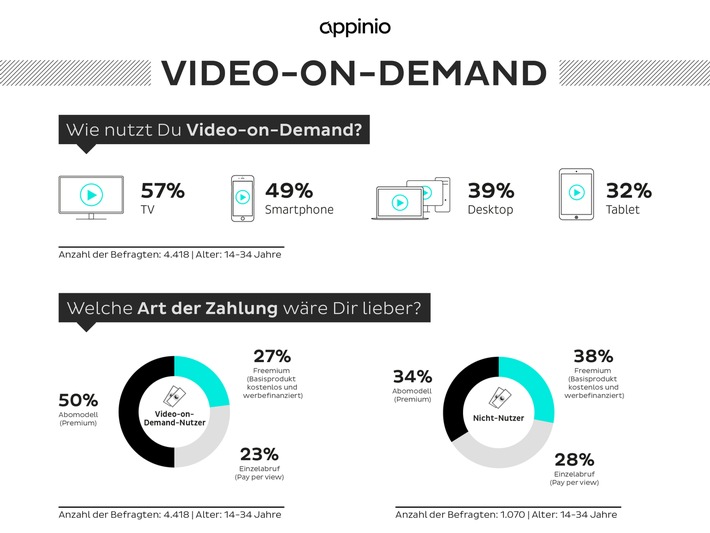 Studie &quot;Video on Demand&quot;: Starke Nutzung und durchaus hohe Zahlungsbereitschaft der jungen Generation für Video-on-Demand-Dienste