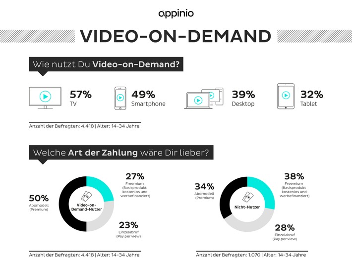 Studie "Video on Demand": Starke Nutzung und durchaus hohe Zahlungsbereitschaft der jungen Generation für Video-on-Demand-Dienste