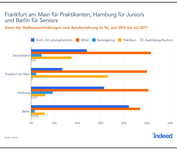 Indeed-Analyse: Wer in der Gaming-Branche arbeiten will, muss nach Frankfurt, Hamburg oder Berlin