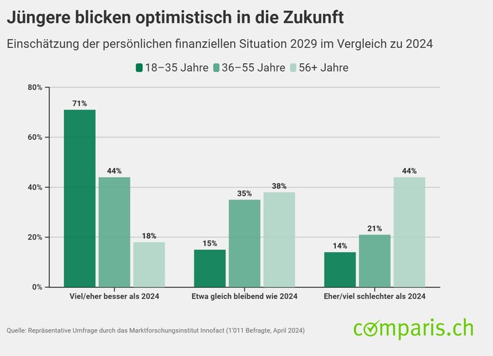 Medienmitteilung: Trotz Inflation und Klimawandel: Die Jungen blicken optimistisch in die Zukunft