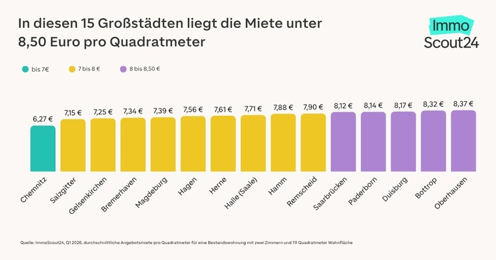 In mehr als jeder zweiten Großstadt liegen die Mieten unter 10 Euro pro Quadratmeter