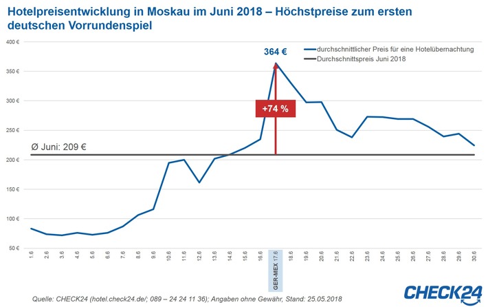 Fußball-WM: Hotelpreise in Moskau steigen zum Finale im Schnitt um 287 Prozent