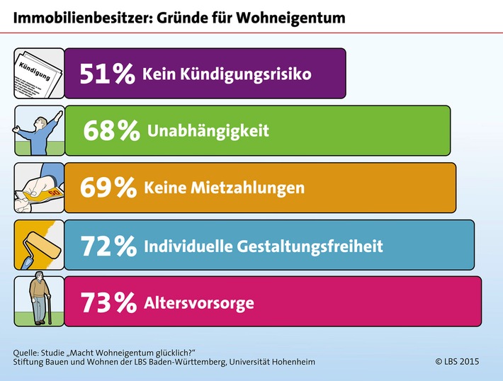 Immobilienkauf: Die Mehrheit würde es wieder tun